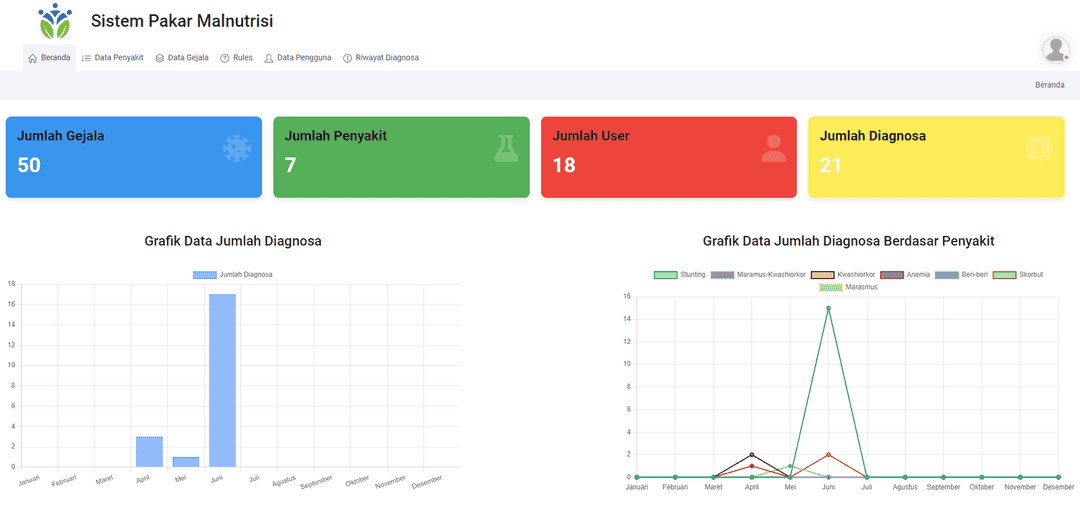 Decision Support System (Malnutrition)